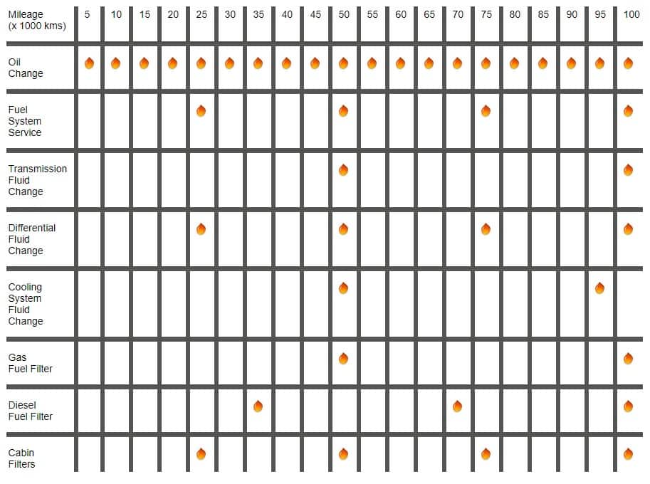 Lube City Suggested Service Intervals